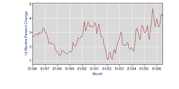 Inflation from the Bureau of Labor Statistics