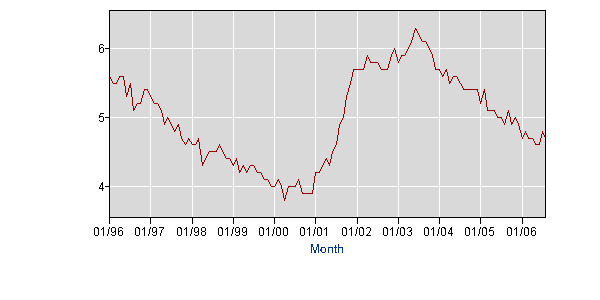 Unemployment from the Bureau of Labor Statistics